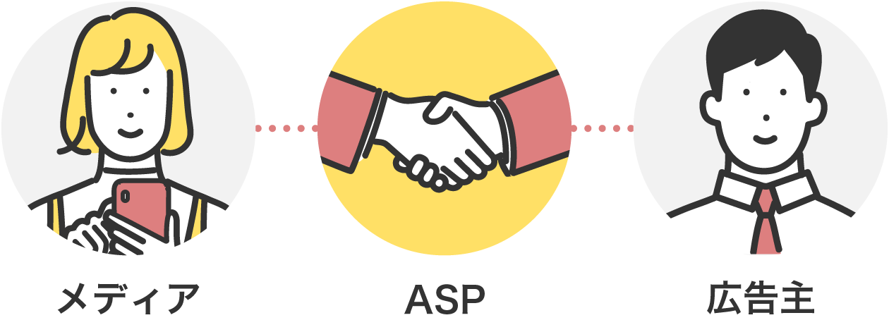 ASPイメージ。ASPは、メディアと広告主をつなぐ役割を担う