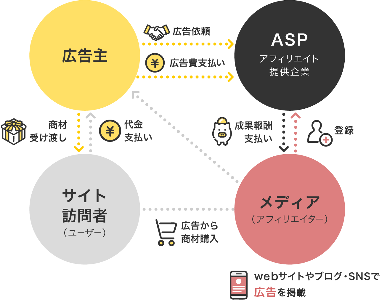 アフィリエイトの仕組み図解