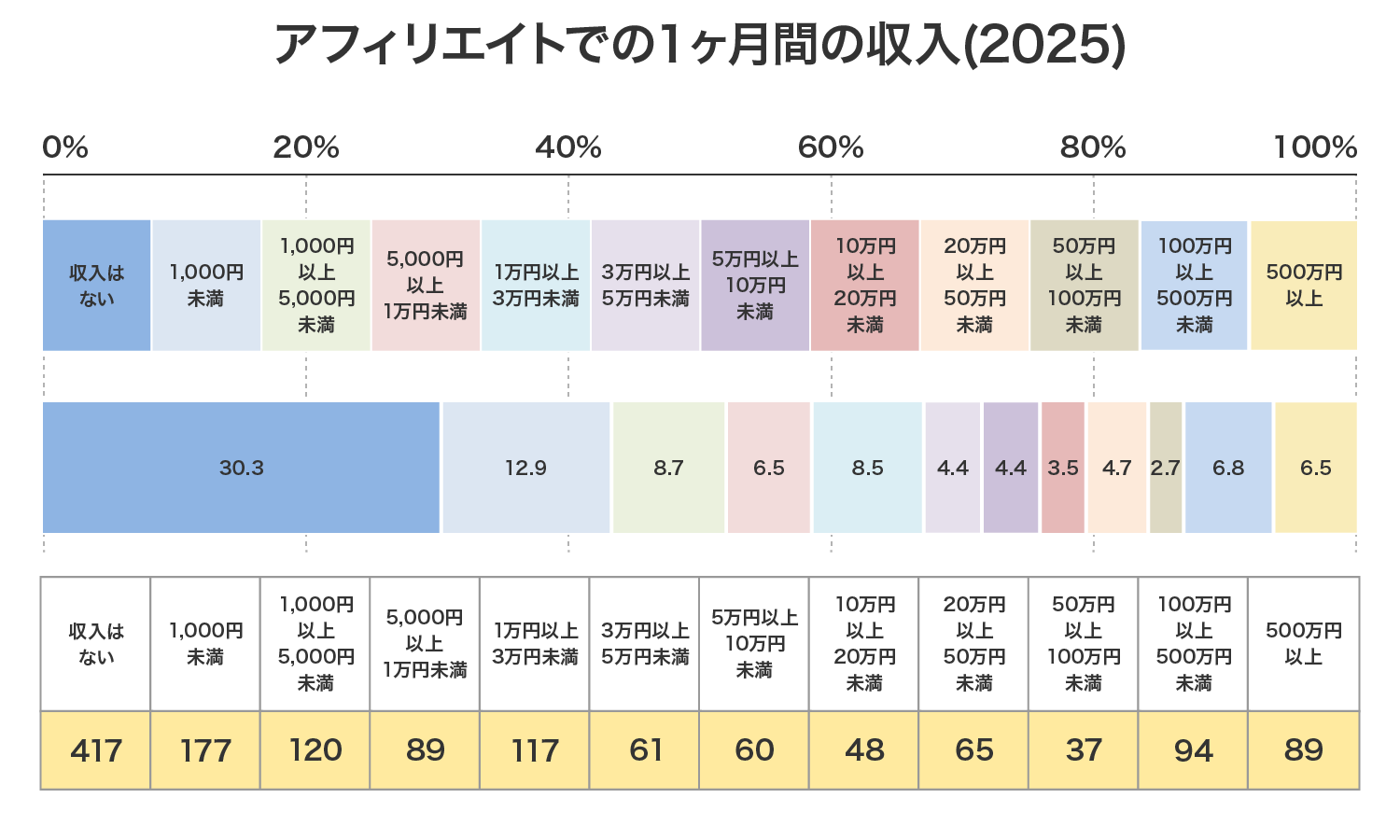 アフィリエイトでの1ヶ月間の収入(2025年)