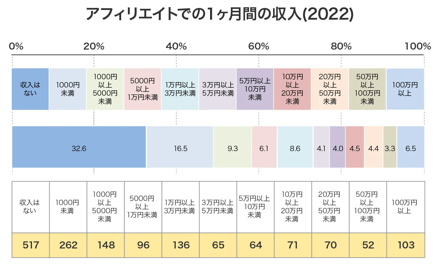 アフィリエイトでの1ヶ月間の収入（2022年）